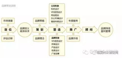 不會做品牌策劃運營？眾創空間助您輕松搞定市場營銷